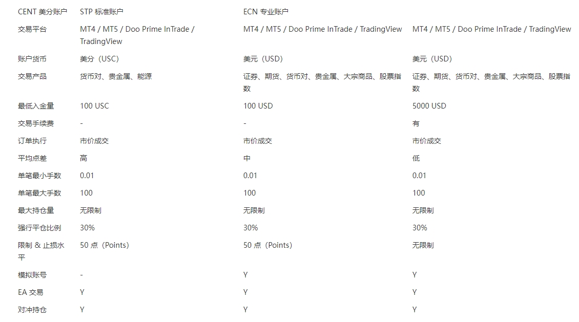 DooPrime德璞资本交易账户STP/ECN/CENT有什么区别？